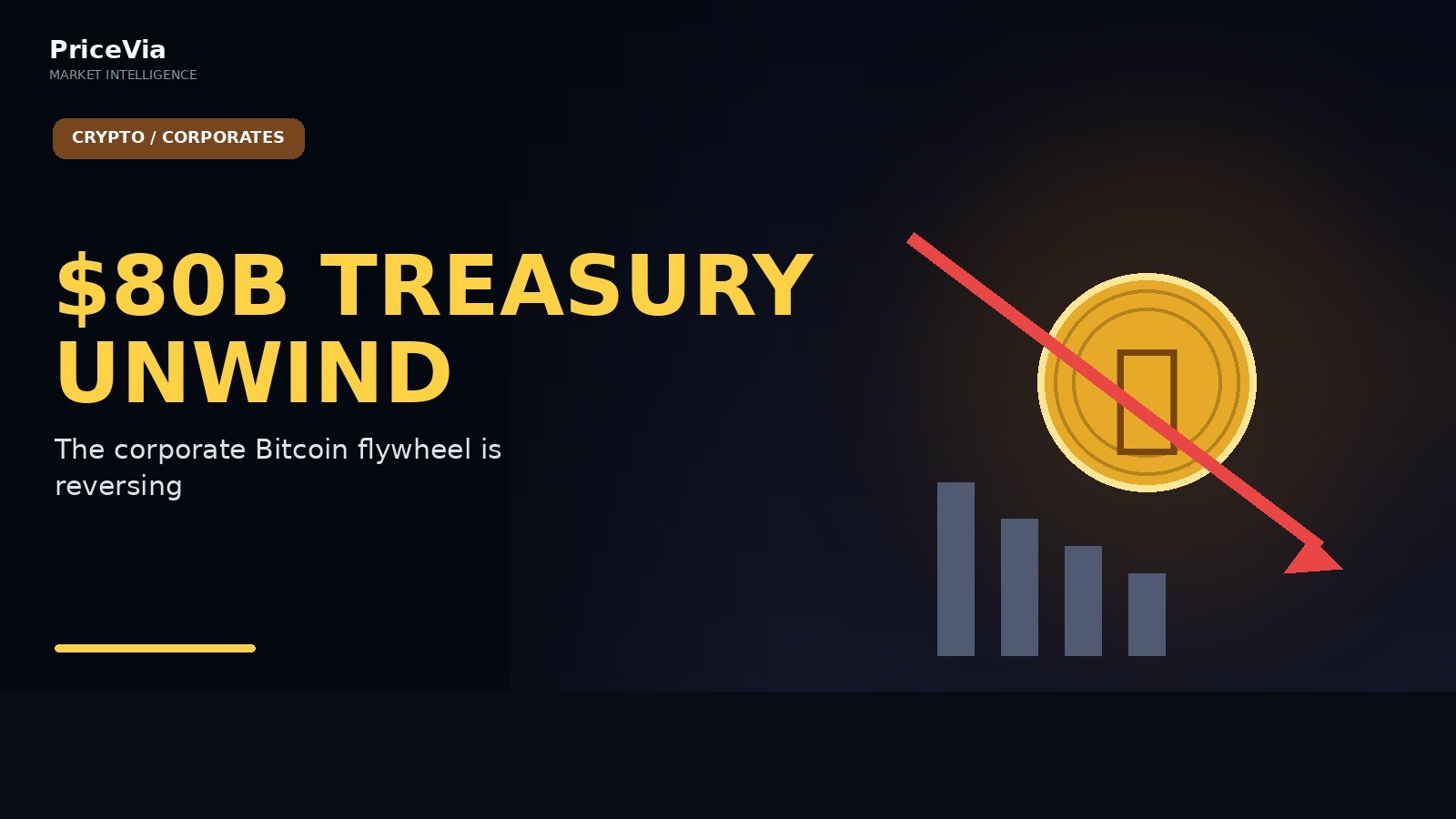 Editorial visual for $80 Billion Vanished From Bitcoin Treasury Companies — The Leverage Model Is Unwinding