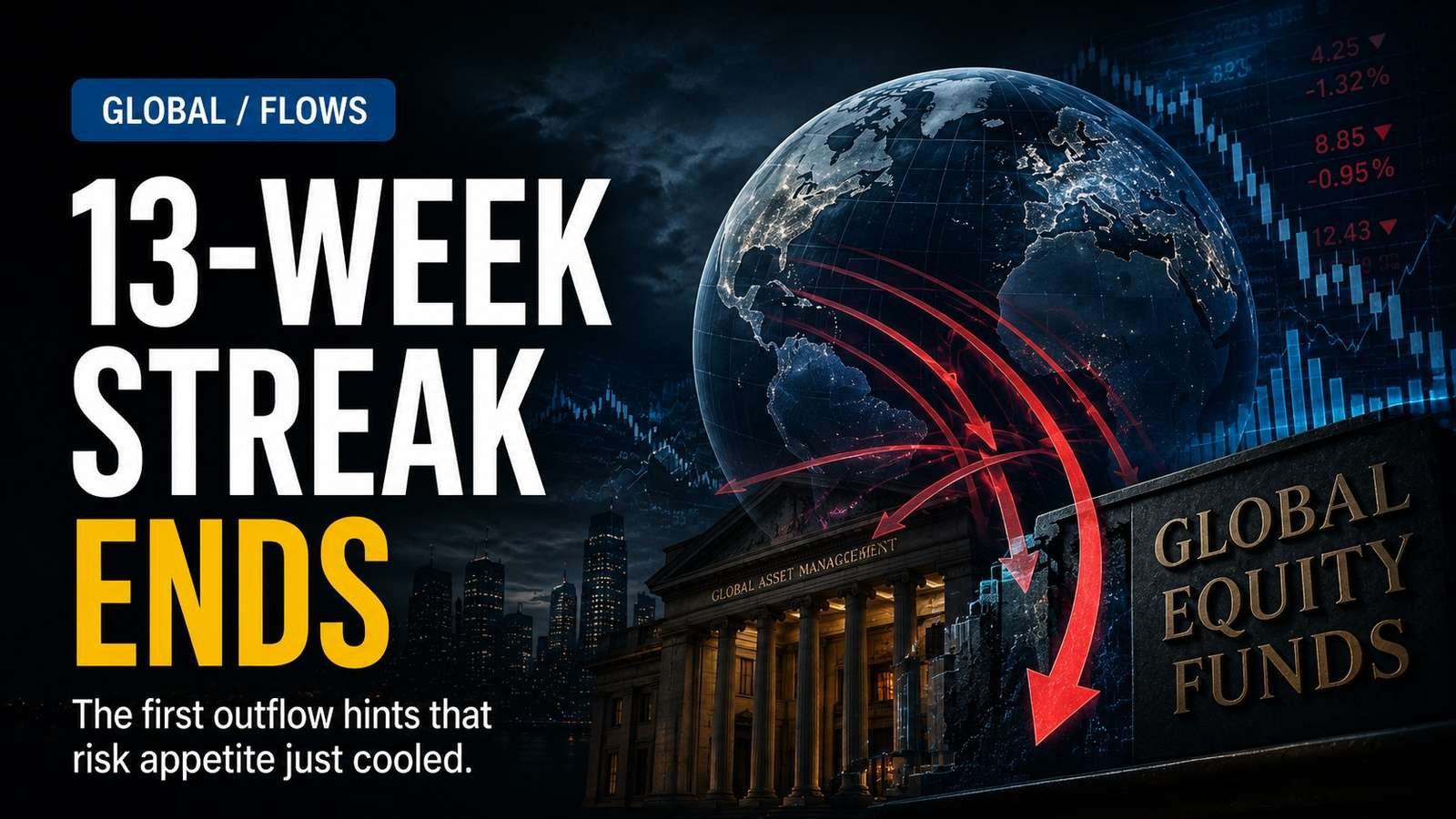 Editorial visual for Global Equity Funds Just Broke a 13-Week Inflow Streak — But Tech Money Is Still Coming In