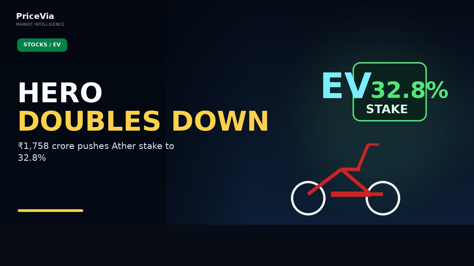 Editorial visual for Hero MotoCorp Is Taking Ather to 32.8% — This Is Starting to Look Like More Than a Financial Investment