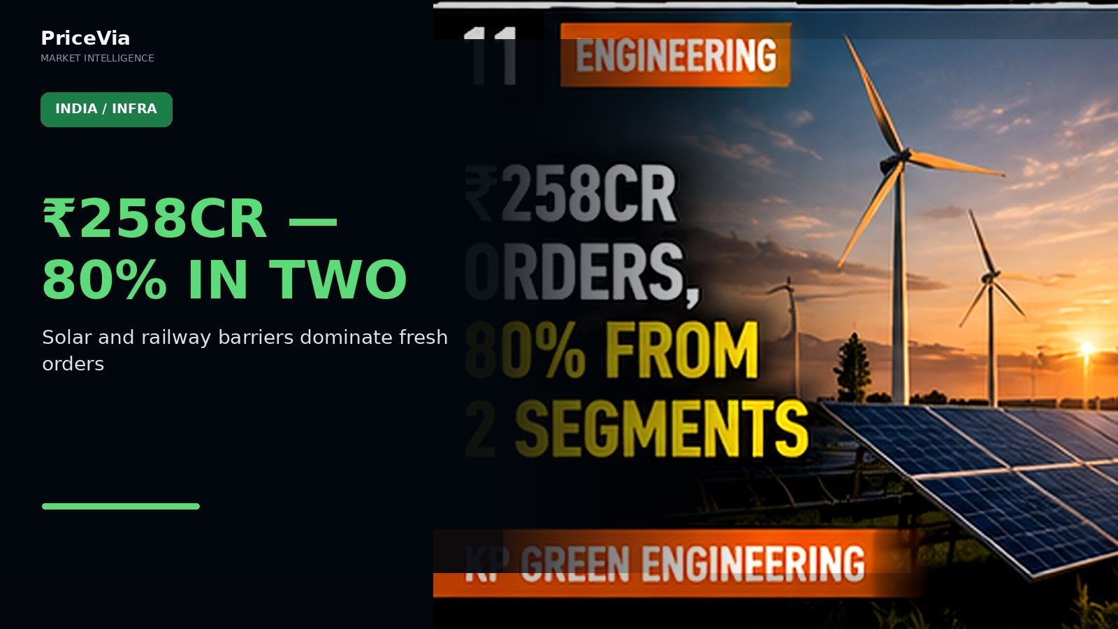 Editorial visual for KP Green Won ₹258 Crore of Orders — 80% Comes From Just Two Segments