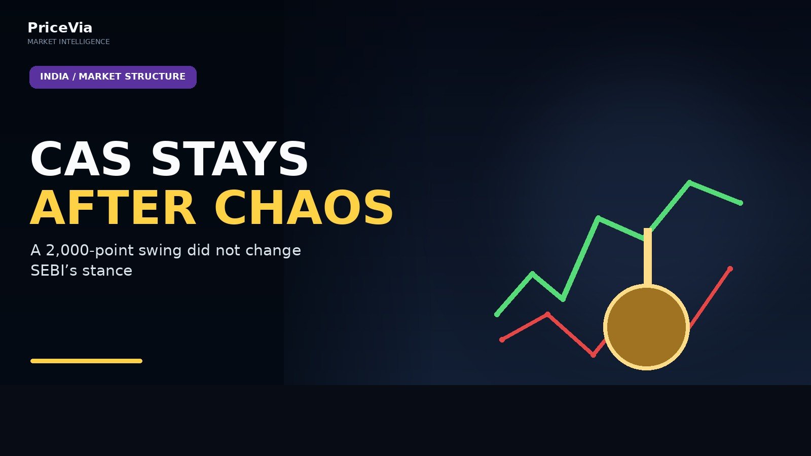 Editorial visual for Sensex Swung More Than 2,000 Points in the Closing Auction — SEBI Still Says CAS Is Staying
